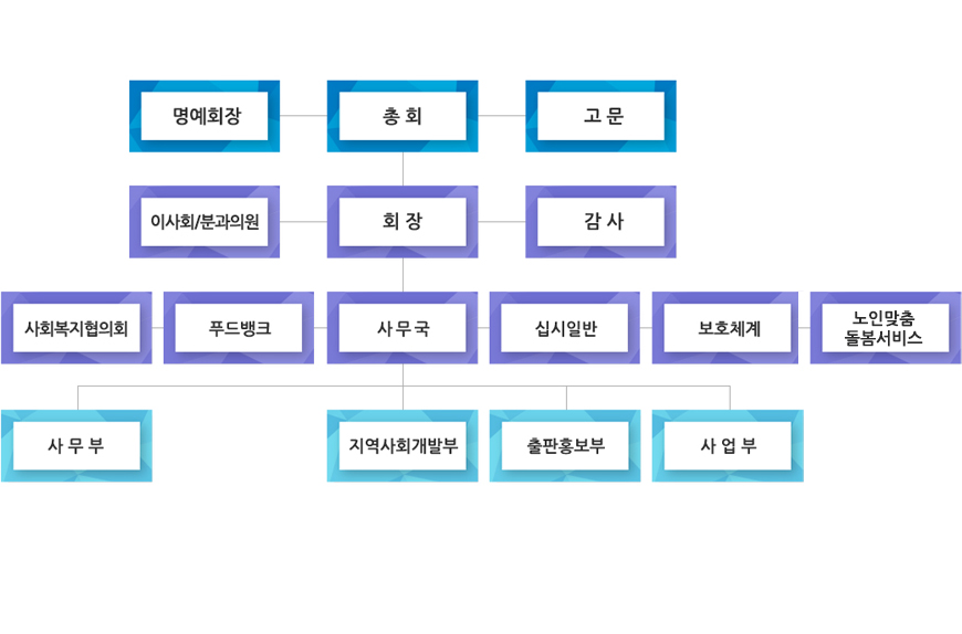 조직도 회장, 사무국장, 사업:좋은이웃들, 푸드뱅크, 횡성사랑십시일반, 사회복지종사자보호체계구축